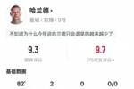 哈兰德本场数据:4射正2进球2过人成功+错失1进球机会,评分9.3