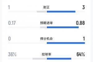 曼城2-0热刺半场数据:曼城半场6射3正控球率超6成,热刺1射正